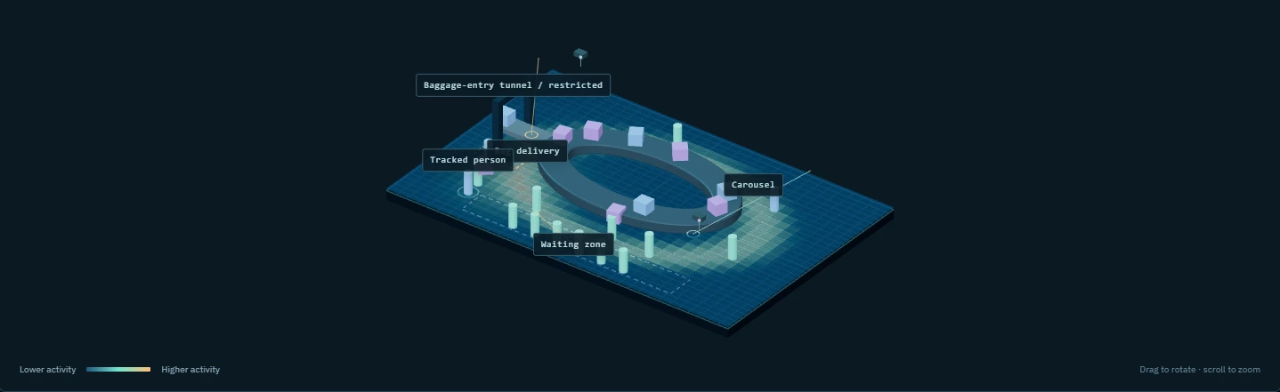 baggage example: heatmap representation.