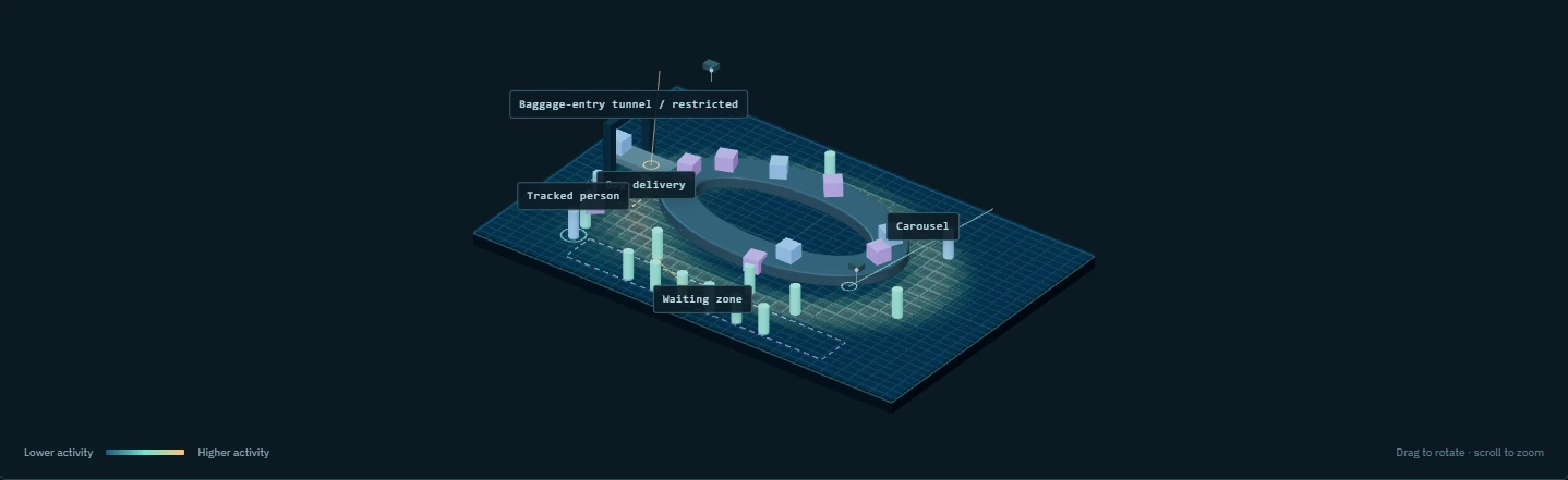 baggage example: occupancy representation.