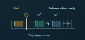 Control: hold and release in readiness order.