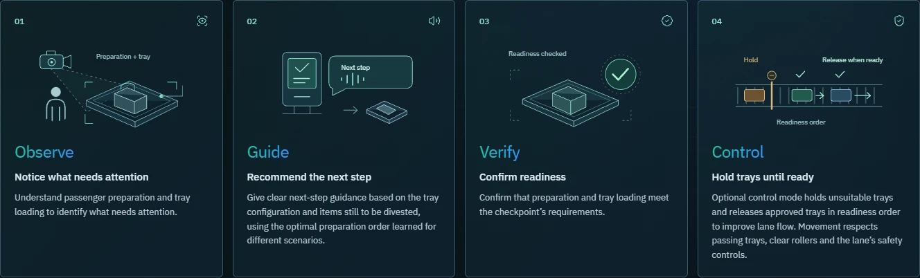Observe, Guide, Verify and optional Control.
