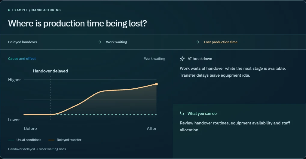 manufacturing cause-and-effect example.
