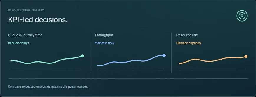 KPI priorities: queue and journey time, throughput and resource use.