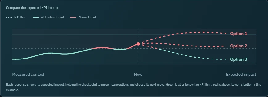 Measured context and three response options against a KPI limit; green is below the line and red is above it.