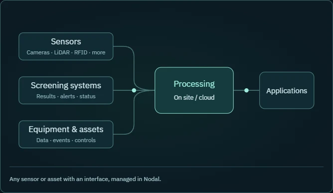 Sensors, screening systems, equipment and assets connect through interfaces to processing and applications.