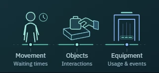Movement, object interactions and equipment use.