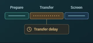 Transfer delay identified between preparation and screening.